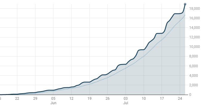 monkeypox virus chart tracker outbreak cases count stats who vaccine