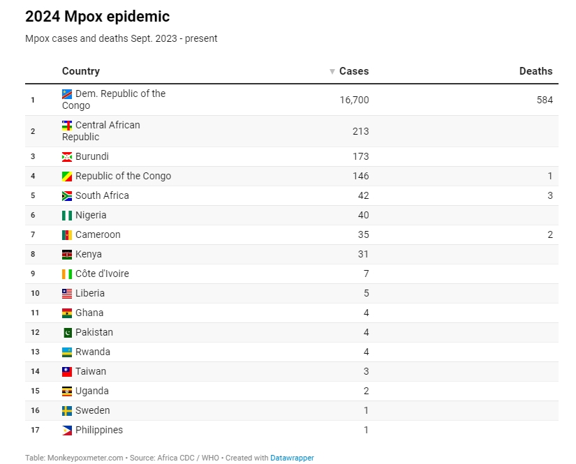 New 2024 Mpox variant What's different? Monkeypox meter live